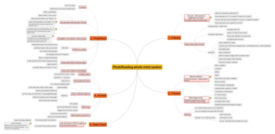 Copyright of this method is Paul Scheele's, this mind map is only intended to give an idea about it - if you would like to give his method a try, buy the book or the audio material, or visit one of the courses where it is taught